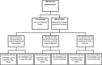 Premenopausal Women With a Diagnosis of Endometriosis Have a Significantly Higher Prevalence of a Diagnosis or Symptoms Suggestive of Restless Leg Syndrome: A Prospective Cross-Sectional Questionnaire Study